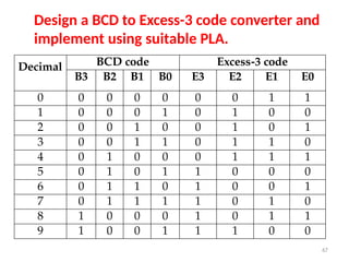 67
Design a BCD to Excess-3 code converter and
implement using suitable PLA.
Decimal BCD code Excess-3 code
B3 B2 B1 B0 E3 E2 E1 E0
0 0 0 0 0 0 0 1 1
1 0 0 0 1 0 1 0 0
2 0 0 1 0 0 1 0 1
3 0 0 1 1 0 1 1 0
4 0 1 0 0 0 1 1 1
5 0 1 0 1 1 0 0 0
6 0 1 1 0 1 0 0 1
7 0 1 1 1 1 0 1 0
8 1 0 0 0 1 0 1 1
9 1 0 0 1 1 1 0 0
 