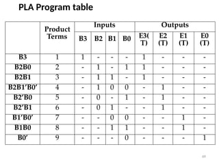 69
PLA Program table
Product
Terms
Inputs Outputs
B3 B2 B1 B0 E3(
T)
E2
(T)
E1
(T)
E0
(T)
B3 1 1 - - - 1 - - -
B2B0 2 - 1 - 1 1 - - -
B2B1 3 - 1 1 - 1 - - -
B2B1’B0’ 4 - 1 0 0 - 1 - -
B2’B0 5 - 0 - 1 - 1 - -
B2’B1 6 - 0 1 - - 1 - -
B1’B0’ 7 - - 0 0 - - 1 -
B1B0 8 - - 1 1 - - 1 -
B0’ 9 - - - 0 - - - 1
 