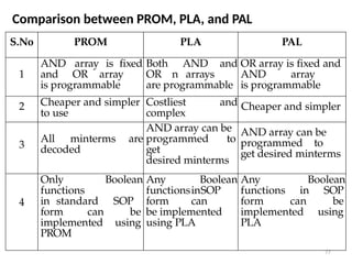 77
S.No PROM PLA PAL
1
AND array is fixed
and OR array
is programmable
Both AND and
OR n arrays
are programmable
OR array is fixed and
AND array
is programmable
2 Cheaper and simpler
to use
Costliest and
complex
Cheaper and simpler
3
All minterms are
decoded
AND array can be
programmed to
get
desired minterms
AND array can be
programmed to
get desired minterms
4
Only Boolean
functions
in standard SOP
form can be
implemented using
PROM
Any Boolean
functionsinSOP
form can
be implemented
using PLA
Any Boolean
functions in SOP
form can be
implemented using
PLA
Comparison between PROM, PLA, and PAL
 