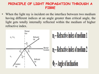 PRINCIPLE OF LIGHT PROPAGATION THROUGH A
FIBRE
• When the light ray is incident on the interface between two medium
having different indices at an angle greater than critical angle, the
light gets totally internally reflected within the medium of higher
refractive index.
 