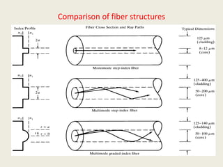Comparison of fiber structures
 