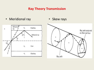 Ray Theory Transmission
• Meridional ray • Skew rays
 