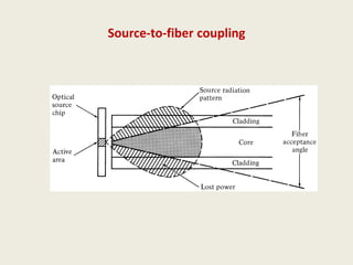 Source-to-fiber coupling
 