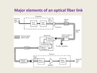 Major elements of an optical fiber link
 