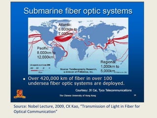 Source: Nobel Lecture, 2009, CK Kao, “Transmission of Light in Fiber for
Optical Communication”
 