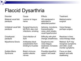 Flaccid Dysarthria
Disorder Cause Effects Treatment
Bilateral vocal fold
paralysis
Lesions to Vagus
nerve
VFs paralyzed in
adducted or
abducted position
Medical and/or
surgical
Unilateral vocal fold
paralysis
Surgical trauma to
left RLN, also viral
infections, smoking
Aphonia, monotone,
hoarse/breathy
voice, pitch breaks,
vocal hyperfunction
Voice therapy;
perhaps surgery
Cricothyroid
paralysis
Viral infection of
SLN
Difficulty with pitch
change; breathiness
Resolves in time;
voice therapy helps
Myasthenia Gravis Antibodies block
acetylcholine from
binding to muscles
Dysphonia and
voice fatigue;
weakness increases
with use
Medical. SLP may
recognize symptoms
and refer; could
monitor symptoms
Guillain-Barre
Syndrome
Body’s immune
system attacks
nerves
Possibly dysarthric
speech and weak
voice
Focus on clear
speech and safe
swallowing
 