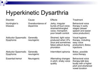 Hyperkinetic Dysarthria
Disorder Cause Effects Treatment
Huntington’s
Disease
Overabundance of
dopamine
Jerky, irregular
bursts of loud voice;
strained/strangled
voice; monopitch;
poor breath control.
Behavioral voice
therapy in early
stages (slower
speech and easier
voice production)
Adductor Spasmodic
Dysphonia
Generally
neurogenic
Strained, tight voice
produced when VFs
(true and sometimes
false) adduct during
phonation
Vocal hygiene
therapy, including
easy voice
production); Botox
injections
Abductor Spasmodic
Dysphonia
Generally
neurogenic
Intermittent aphonia Botox, possible
voice therapy
Essential tremor Neurogenic Alternating changes
in pitch; shaky voice
quality
Behavioral voice
therapy-talk less
loudly with a higher
pitch and shortened
vowel duration
 