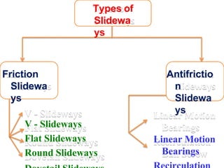 Types of
Slidewa
ys
Friction
Slidewa
ys
V - Slideways
Flat Slideways
Round Slideways
Antifrictio
n
Slidewa
ys
Linear Motion
Bearings
 