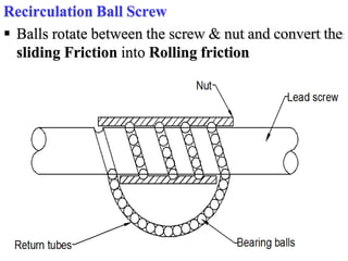Recirculation Ball Screw
 Balls rotate between the screw & nut and convert the
sliding Friction into Rolling friction
 