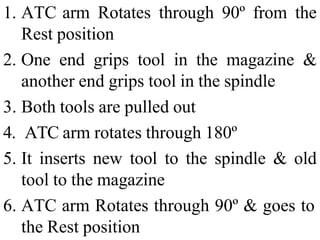 1. ATC arm Rotates through 90º from the
Rest position
2. One end grips tool in the magazine &
another end grips tool in the spindle
3. Both tools are pulled out
4. ATC arm rotates through 180º
5. It inserts new tool to the spindle & old
tool to the magazine
6. ATC arm Rotates through 90º & goes to
the Rest position
 
