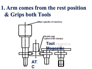 Tool
Magazine
AT
C
1. Arm comes from the rest position
& Grips both Tools
 