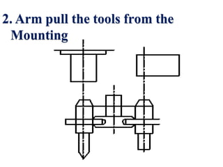 2. Arm pull the tools from the
Mounting
 