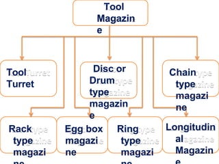 Tool
Magazin
e
Tool
Turret
Disc or
Drum
type
magazin
e
Chain
type
magazi
ne
Rack
type
magazi
Egg box
magazi
ne
Ring
type
magazi
Longitudin
al
Magazin
 