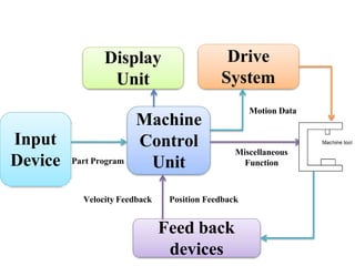 Input
Device
Display
Unit
Drive
System
Machine
Control
Unit
Feed back
devices
Part Program
Motion Data
Miscellaneous
Function
Position Feedback
Velocity Feedback
 