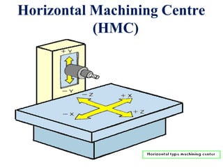 Horizontal Machining Centre
(HMC)
 