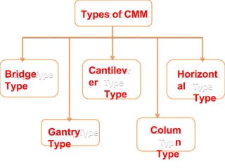 Bridge
Type
Types of CMM
Cantilev
er
Type
Horizont
al
Type
Gantry
Type
Colum
n
Type
 