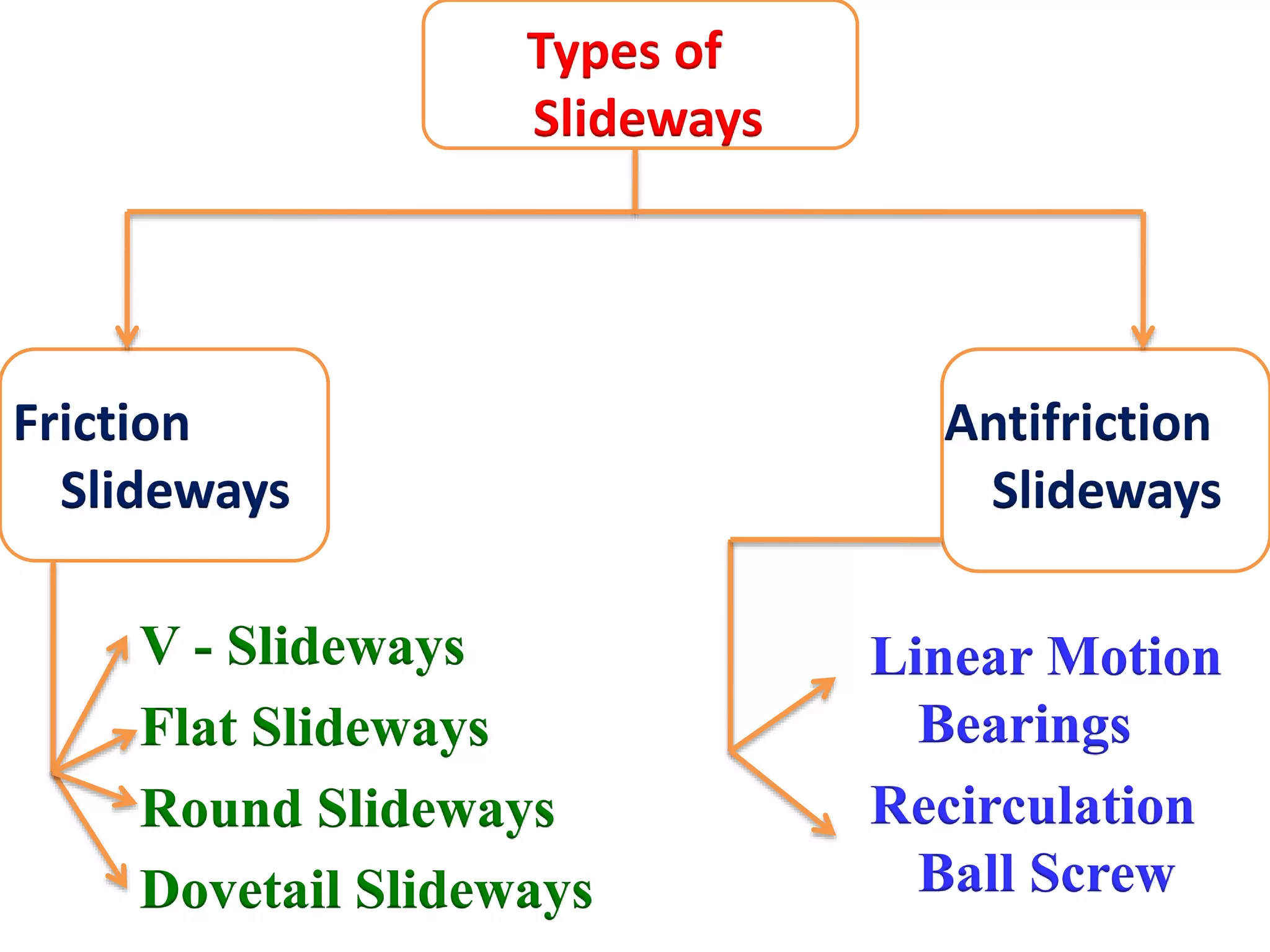 Friction
Slideways
Types of
Slideways
Antifriction
Slideways
V - Slideways
Flat Slideways
Round Slideways
Dovetail Slideways
Linear Motion
Bearings
Recirculation
Ball Screw
 