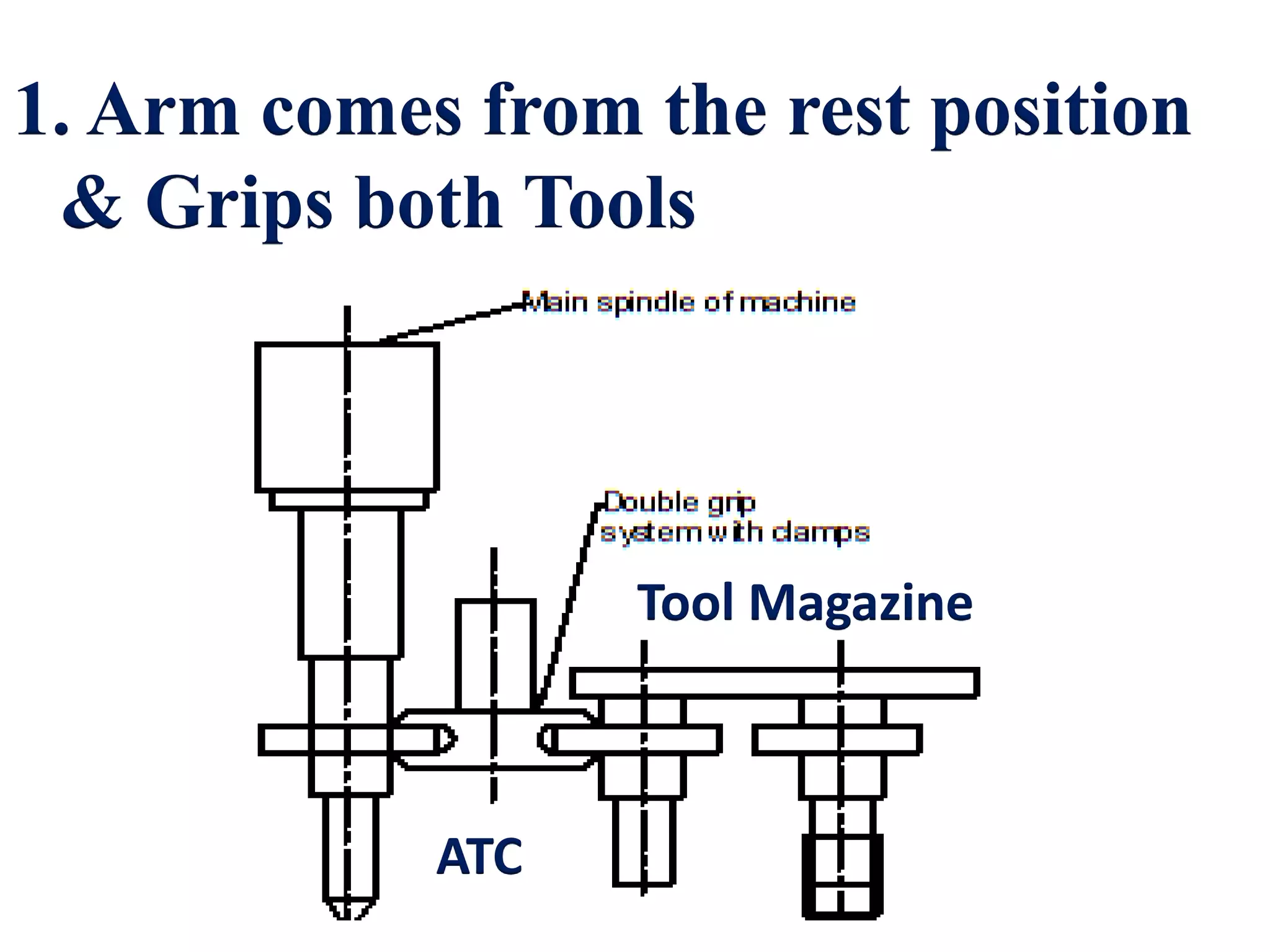 Tool Magazine
ATC
1. Arm comes from the rest position
& Grips both Tools
 
