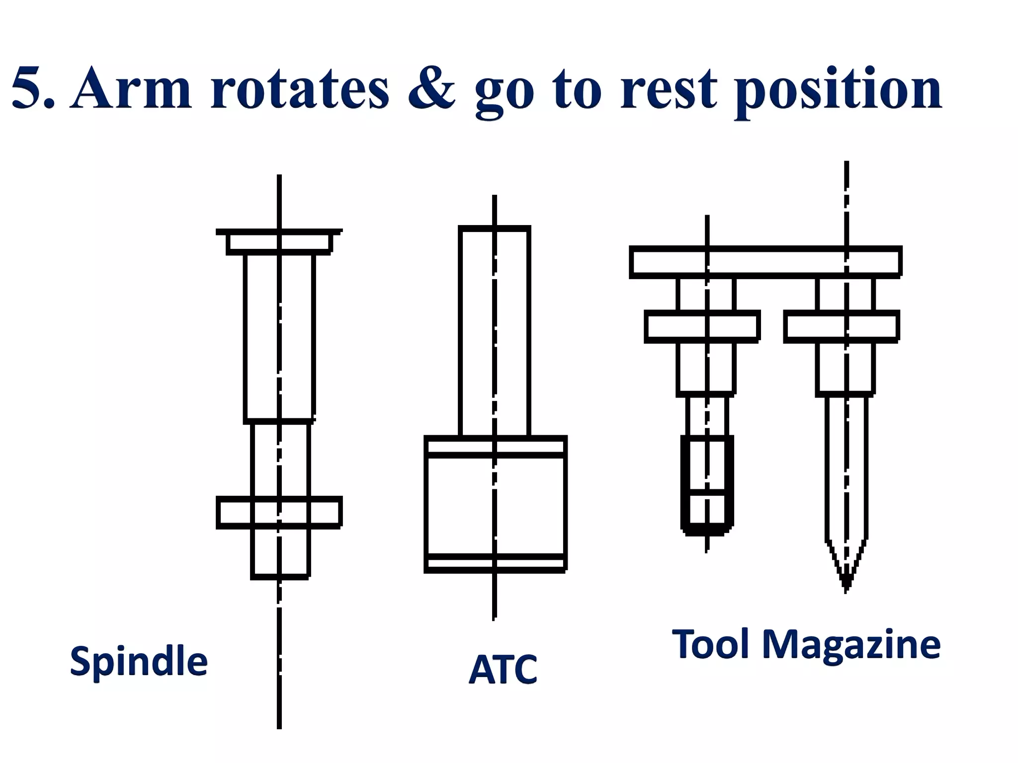 5. Arm rotates & go to rest position
ATCSpindle Tool Magazine
 