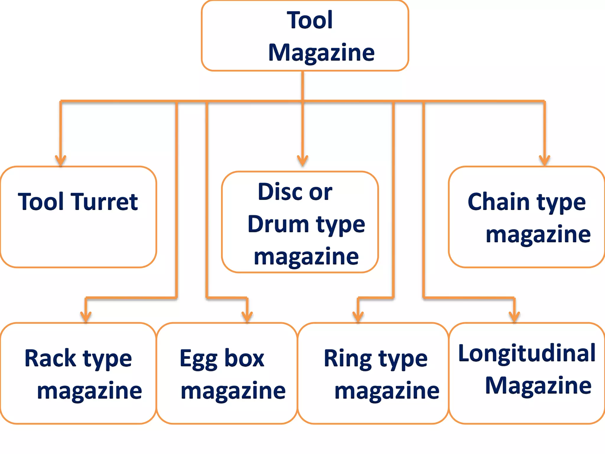 Tool
Magazine
Tool Turret Disc or
Drum type
magazine
Chain type
magazine
Rack type
magazine
Egg box
magazine
Ring type
magazine
Longitudinal
Magazine
 