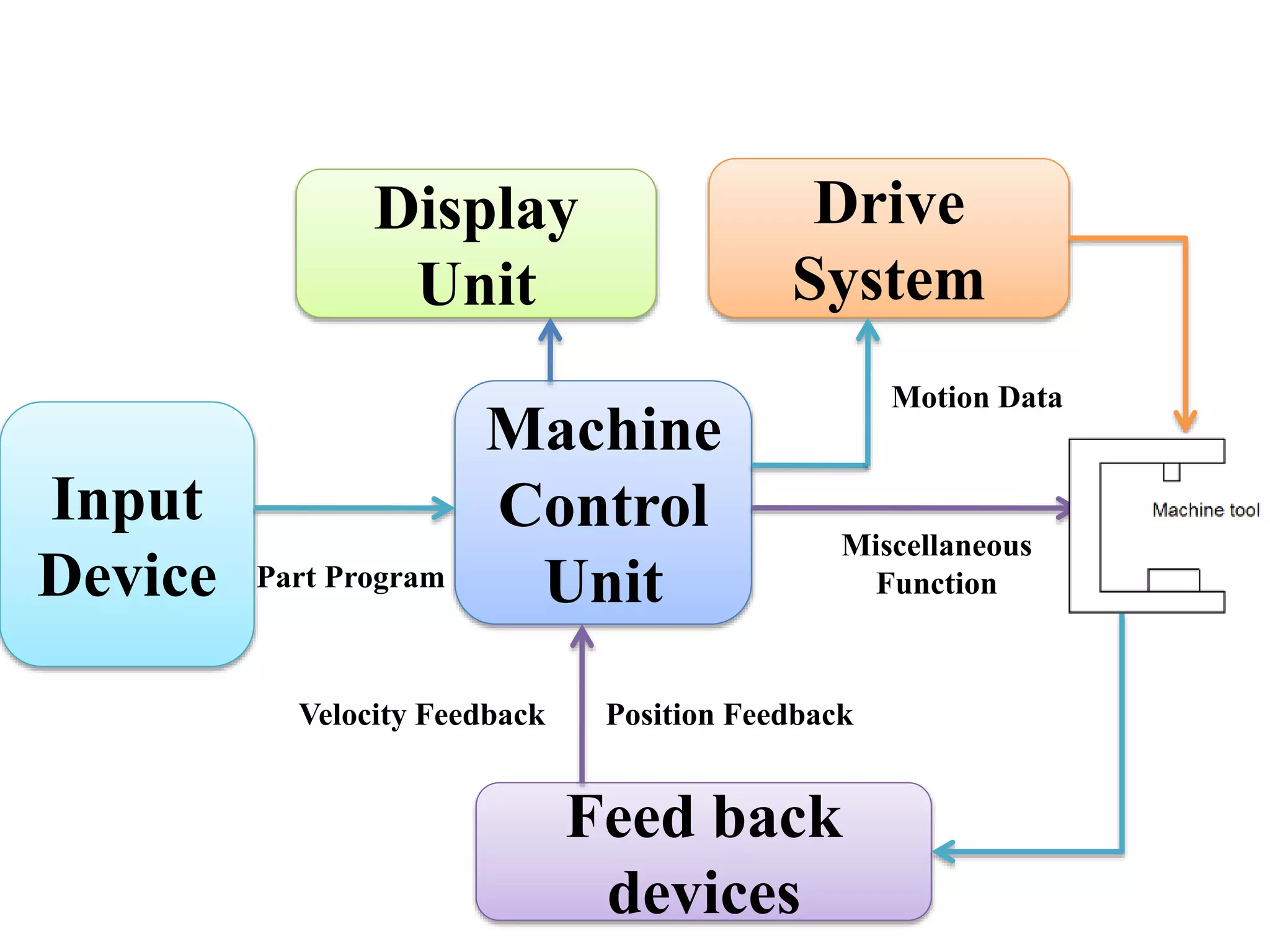 Input
Device
Display
Unit
Drive
System
Machine
Control
Unit
Feed back
devices
Part Program
Motion Data
Miscellaneous
Function
Position FeedbackVelocity Feedback
 
