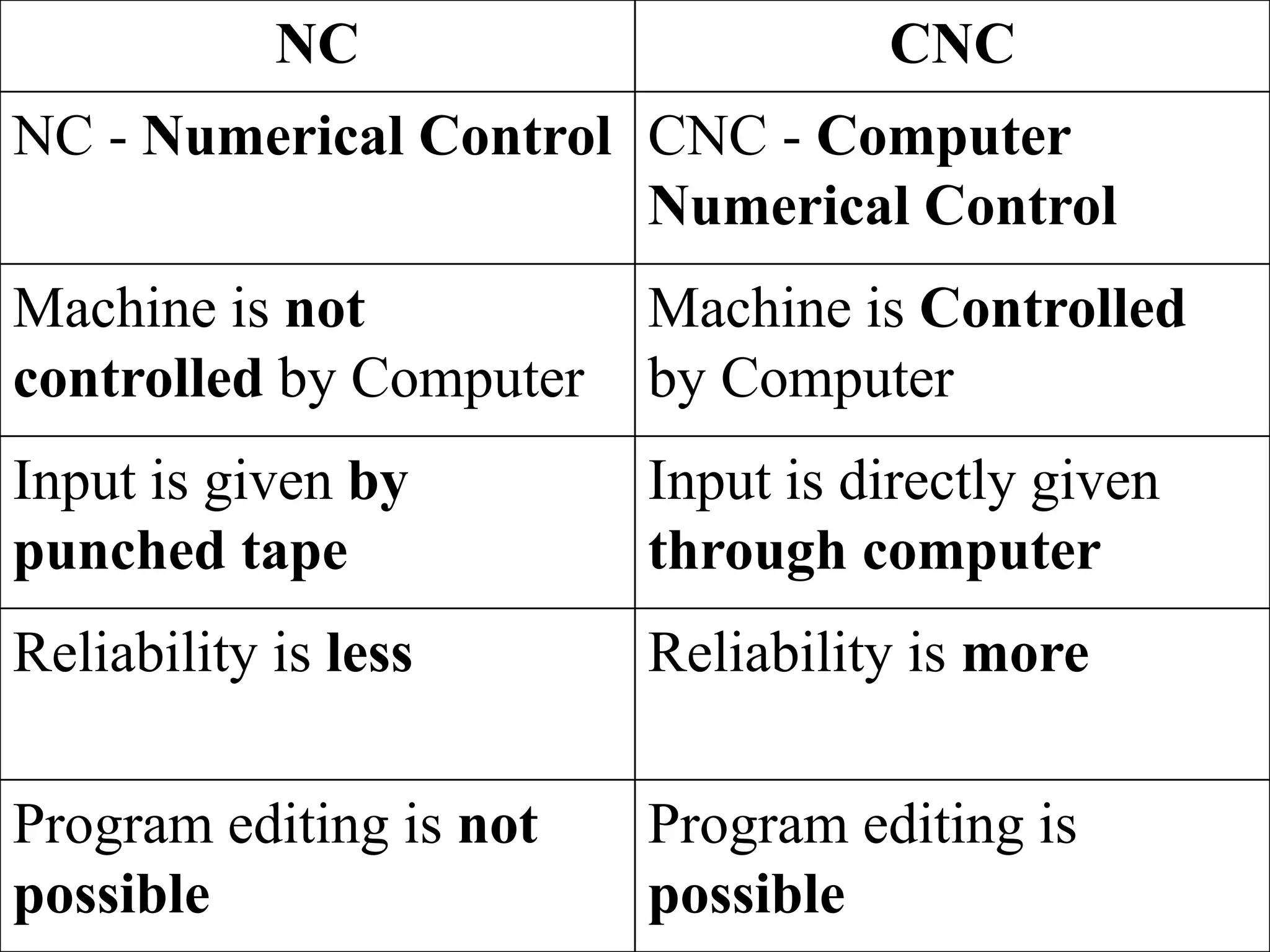 NC CNC
NC - Numerical Control CNC - Computer
Numerical Control
Machine is not
controlled by Computer
Machine is Controlled
by Computer
Input is given by
punched tape
Input is directly given
through computer
Reliability is less Reliability is more
Program editing is not
possible
Program editing is
possible
 