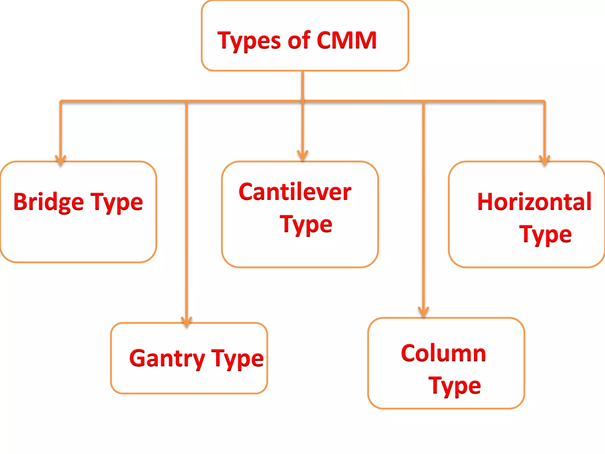 Bridge Type
Types of CMM
Cantilever
Type
Horizontal
Type
Gantry Type Column
Type
 