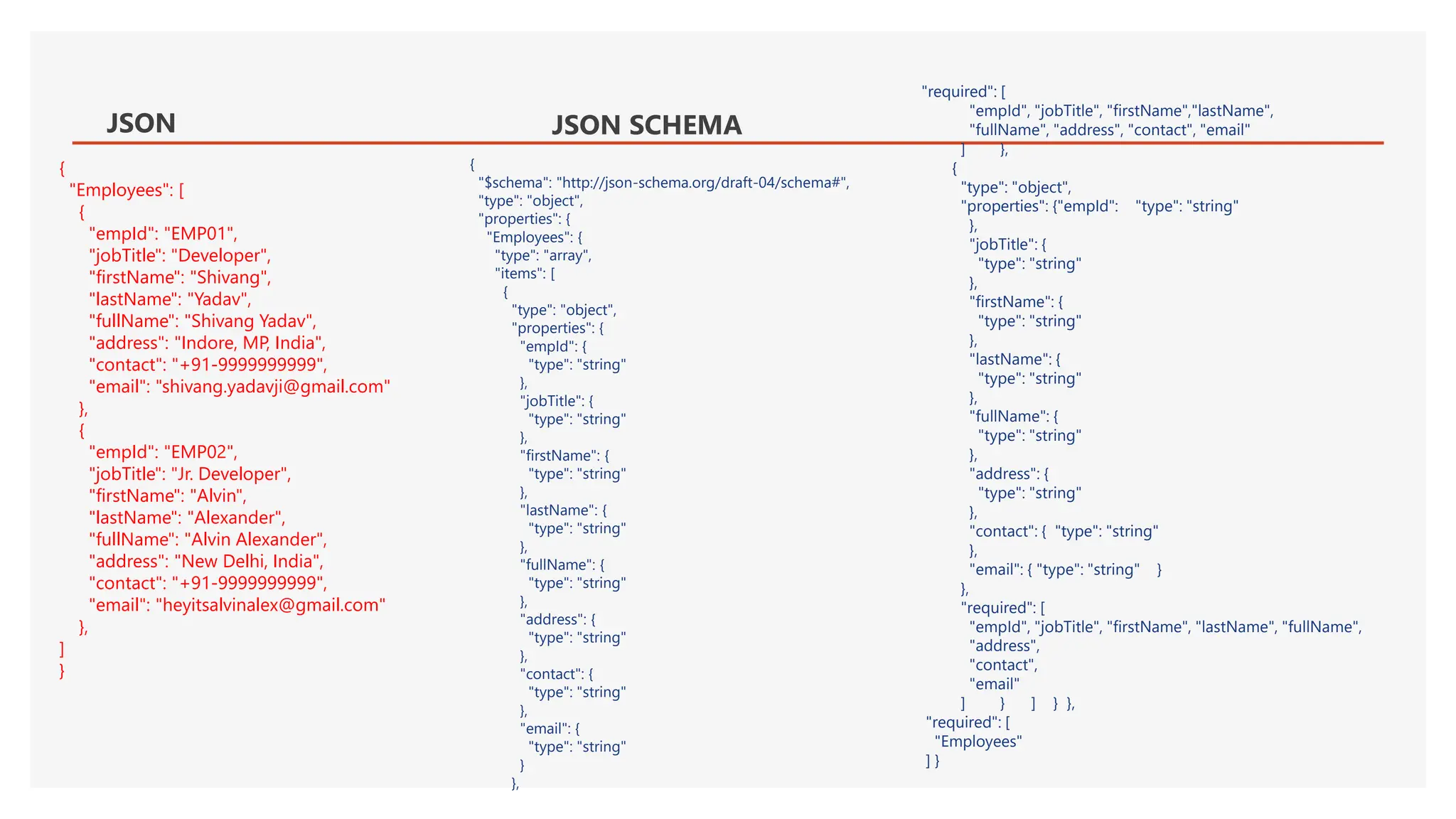 { "Employees": [ { "empId": "EMP01", "jobTitle": "Developer", "firstName": "Shivang", "lastName": "Yadav", "fullName": "Shivang Yadav", "address": "Indore, MP, India", "contact": "+91-9999999999", "email": "shivang.yadavji@gmail.com" }, { "empId": "EMP02", "jobTitle": "Jr. Developer", "firstName": "Alvin", "lastName": "Alexander", "fullName": "Alvin Alexander", "address": "New Delhi, India", "contact": "+91-9999999999", "email": "heyitsalvinalex@gmail.com" }, ] } { "$schema": "http://json-schema.org/draft-04/schema#", "type": "object", "properties": { "Employees": { "type": "array", "items": [ { "type": "object", "properties": { "empId": { "type": "string" }, "jobTitle": { "type": "string" }, "firstName": { "type": "string" }, "lastName": { "type": "string" }, "fullName": { "type": "string" }, "address": { "type": "string" }, "contact": { "type": "string" }, "email": { "type": "string" } }, "required": [ "empId", "jobTitle", "firstName","lastName", "fullName", "address", "contact", "email" ] }, { "type": "object", "properties": {"empId": "type": "string" }, "jobTitle": { "type": "string" }, "firstName": { "type": "string" }, "lastName": { "type": "string" }, "fullName": { "type": "string" }, "address": { "type": "string" }, "contact": { "type": "string" }, "email": { "type": "string" } }, "required": [ "empId", "jobTitle", "firstName", "lastName", "fullName", "address", "contact", "email" ] } ] } }, "required": [ "Employees" ] } JSON JSON SCHEMA 