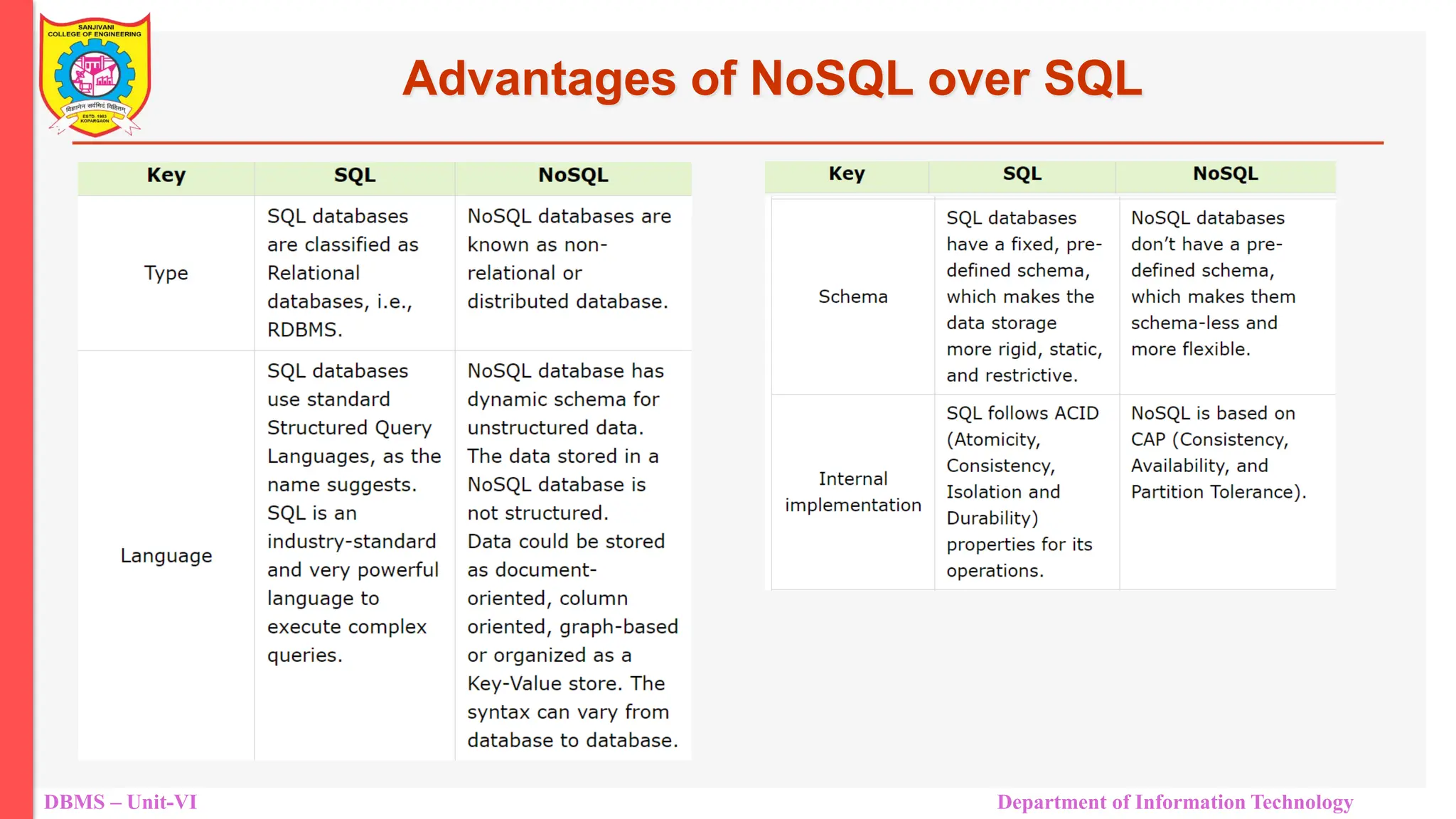 DBMS – Unit-VI Department of Information Technology Advantages of NoSQL over SQL 