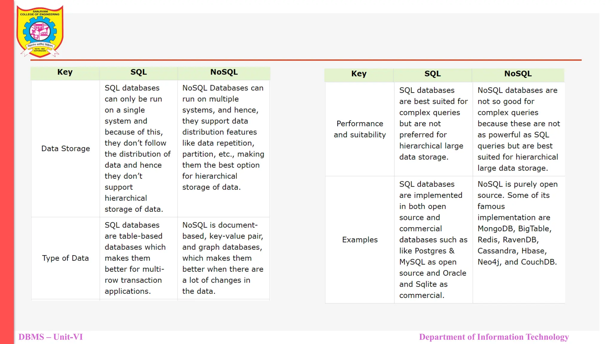DBMS – Unit-VI Department of Information Technology 
