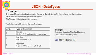 DBMS – Unit-VI Department of Information Technology
JSON - DataTypes
Sr.No. Type & Description
1
Integer
Digits 1-9, 0 and positive or negative
2
Fraction
Fractions like .3, .9
3
Exponent
Exponent like e, e+, e-, E, E+, E-
1.Number
•It is a double precision floating-point format in JavaScript and it depends on implementation.
•Octal and hexadecimal formats are not used.
•No NaN or Infinity is used in Number.
The following table shows the number types −
Example
Example showing Number Datatype,
value should not be quoted
var obj = {marks: 97}
 