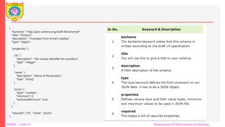DBMS – Unit-VI Department of Information Technology
{
"$schema": "http://json-schema.org/draft-04/schema#",
"title": "Product",
"description": "A product from Acme's catalog",
"type": "object",
"properties": {
"id": {
"description": "The unique identifier for a product",
"type": "integer"
},
"name": {
"description": "Name of the product",
"type": "string"
},
"price": {
"type": "number",
"minimum": 0,
"exclusiveMinimum": true
}
},
"required": ["id", "name", "price"]
}
 