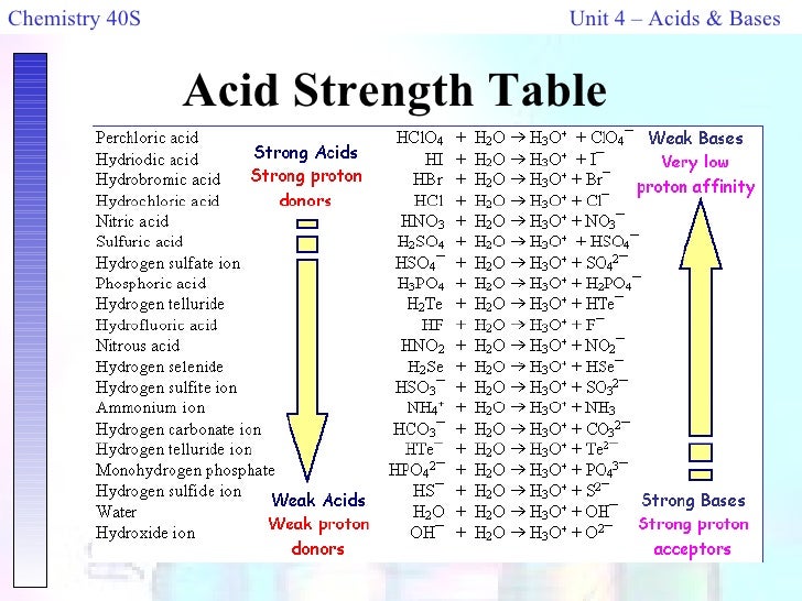 Ka Chart Chemistry