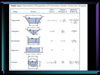 Unit 5 Open Channel flow.pdf Unit 5 Open Channel flow | PDF