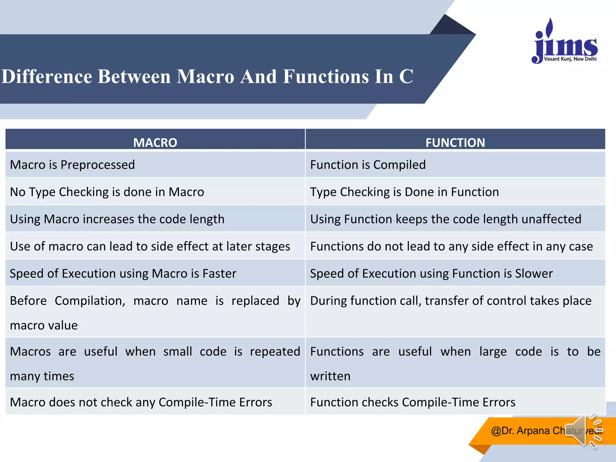 Difference Between Macro And Functions In C
@Dr. Arpana Chaturvedi
MACRO FUNCTION
Macro is Preprocessed Function is Compiled
No Type Checking is done in Macro Type Checking is Done in Function
Using Macro increases the code length Using Function keeps the code length unaffected
Use of macro can lead to side effect at later stages Functions do not lead to any side effect in any case
Speed of Execution using Macro is Faster Speed of Execution using Function is Slower
Before Compilation, macro name is replaced by
macro value
During function call, transfer of control takes place
Macros are useful when small code is repeated
many times
Functions are useful when large code is to be
written
Macro does not check any Compile-Time Errors Function checks Compile-Time Errors
 