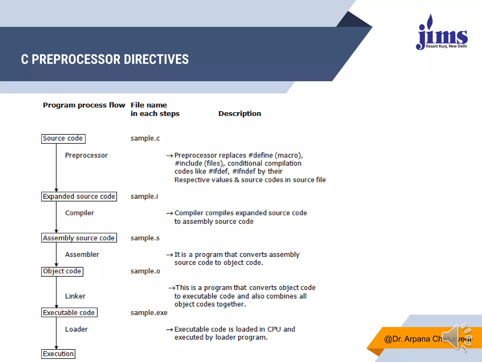 C PREPROCESSOR DIRECTIVES
@Dr. Arpana Chaturvedi
 