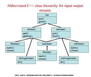 C++ IOSTREAMS and Files OOPs using Adv C++ | PDF