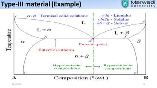 Unit 5_ Materials Phase diagram_Part 2.pptx