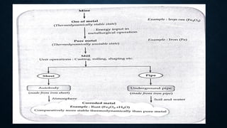 unit 5 Phase equilibrium and corrosion ppt_1703069954 (1).pptx