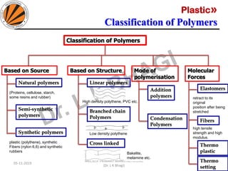 Plastic»
Classification of Polymers
05-11-2019
MEC323: PRIMARY MANUFACTURING
(Dr. L K Bhagi)
35
Classification of Polymers
Based on Source
Natural polymers
(Proteins, cellulose, starch,
some resins and rubber)
Semi-synthetic
polymers
Synthetic polymers
plastic (polythene), synthetic
Fibers (nylon 6,6) and synthetic
rubbers
Based on Structure
Linear polymers
High density polythene, PVC etc.
Branched chain
Polymers
Low density polythene
Cross linked
Bakelite,
melamine etc.
Mode of
polymerisation
Molecular
Forces
Addition
polymers
Condensation
Polymers
Elastomers
Fibers
Thermo
plastic
retract to its
original
position after being
stretched
high tensile
strength and high
modulus.
Thermo
setting
 
