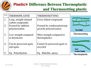 Plastic» Difference Between Thermoplastic
and Thermosetting plastic
05-11-2019
MEC323: PRIMARY MANUFACTURING
(Dr. L K Bhagi)
49
Thermoplastic
Thermosetting
 