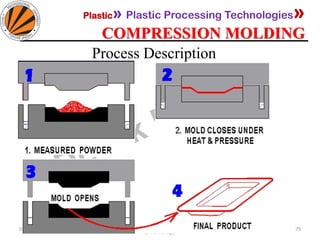 Plastic» Plastic Processing Technologies»
COMPRESSION MOLDING
05-11-2019
MEC323: PRIMARY MANUFACTURING
(Dr. L K Bhagi)
79
Process Description
 