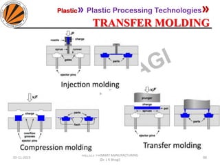 Plastic» Plastic Processing Technologies»
TRANSFER MOLDING
05-11-2019
MEC323: PRIMARY MANUFACTURING
(Dr. L K Bhagi)
88
 