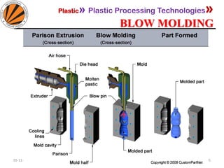 Plastic» Plastic Processing Technologies»
BLOW MOLDING
05-11-2019
MEC323: PRIMARY MANUFACTURING
(Dr. L K Bhagi)
95
 
