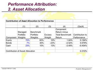 Performance Attribution:
2. Asset Allocation
Contribution of Asset Allocation to Performance
(1)

(4)
(3)x(4)
Component
Ma...