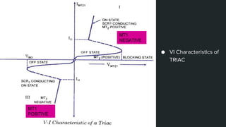 ● VI Characteristics of
TRIAC
MT1
NEGATIVE
MT1
POSITIVE
 