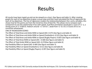 Results
All results have been typed up and can be viewed as a chart. (See figure and table 1). After creating
graphs for each of my objectives to give a visual view and then have calculated the line of regression for
each of my objectives. The line of regression models the relationship between the x and y variables, this
shows how far the points are from the trend line (line of best fit). This allows me to compare each
component to see the relationship it has with speed. A perfect correlation would give a score of +/- 1, a
strong score of +/- 0.8/0.9, medium around +/- 0.4-0.7 , weak from +/- 0.1-0.3. A score of 0 is no
correction whatsoever.
LINE OF REGRESSION SCORES
The Effect of Total Knee and Ankle ROM on Speed (All) -0.375 (See figure and table 2)
The Effect of Total Knee and Ankle ROM on Speed (Footballers) -0.523 (See figure and table 3)
The Effect of Total Knee and Ankle ROM on Speed (Rugby Players) -0.055 (See figure and table 4)
The Effect of Total Knee ROM on Speed (All) -0.368 (See figure and table 5)
The Effect of Total Ankle ROM on Speed (All) -0.273(See figure and table 6)
Hip Flexibility Effect on Speed (All) -0.466 (See figure and table 7)
Hip Flexibility Effect on Speed (Footballers) -0.511 (See figure and table 8)
Hip Flexibility Effect on Speed (Rugby Players) -0.397 (See figure and table 9)
P3: Collect and record / M2: Correctly analyse & describe techniques / D1: Correctly analyse & explain techniques
 