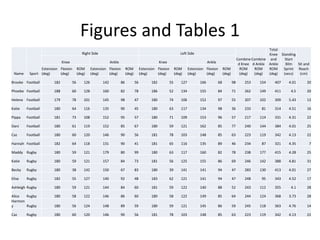 Figures and Tables 1
Name Sport
Right Side Left Side
Combine
d Knee
ROM
(deg)
Combine
d Ankle
ROM
(deg)
Total
Knee
and
Ankle
ROM
(deg)
Standing
Start
30m
Sprint
(secs)
Sit and
Reach
(cm)
Knee Ankle Knee Ankle
Extension
(deg)
Flexion
(deg)
ROM
(deg)
Extension
(deg)
Flexion
(deg)
ROM
(deg)
Extension
(deg)
Flexion
(deg)
ROM
(deg)
Extension
(deg)
Flexion
(deg)
ROM
(deg)
Brooke Football 182 56 126 142 86 56 182 55 127 166 68 98 253 154 407 4.01 20
Phoebe Football 188 60 128 160 82 78 186 52 134 155 84 71 262 149 411 4.5 20
Helena Football 179 78 101 145 98 47 180 74 106 152 97 55 207 102 309 5.43 13
Katie Football 180 64 116 135 90 45 180 63 117 134 98 36 233 81 314 4.51 16
Pippa Football 181 73 108 152 95 57 180 71 109 153 96 57 217 114 331 4.31 22
Dani Football 180 61 119 152 85 67 180 59 121 162 85 77 240 144 384 4.01 25
Caz Football 180 60 120 146 90 56 181 78 103 148 85 63 223 119 342 4.13 22
Hannah Football 182 64 118 131 90 41 181 65 116 135 89 46 234 87 321 4.35 7
Maddy Rugby 180 59 121 179 80 99 180 63 117 160 82 78 238 177 415 4.28 25
Katie Rugby 180 59 121 157 84 73 181 56 125 155 86 69 246 142 388 4.81 31
Becky Rugby 180 38 142 150 67 83 180 39 141 141 94 47 283 130 413 4.01 27
Elise Rugby 182 55 127 140 92 48 183 62 121 141 94 47 248 95 343 4.52 17
Ashleigh Rugby 180 59 121 144 84 60 181 59 122 140 88 52 243 112 355 4.1 28
Alice Rugby 180 58 122 146 86 60 180 58 122 149 85 64 244 124 368 3.73 28
Harmon
y Rugby 180 56 124 148 89 59 180 59 121 145 86 59 245 118 363 4.76 14
Caz Rugby 180 60 120 146 90 56 181 78 103 148 85 63 223 119 342 4.13 22
 