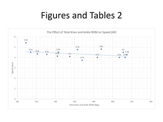 Figures and Tables 2
4.01
4.5
5.43
4.51
4.31
4.01
4.13
4.35 4.28
4.81
4.01
4.52
4.1
3.73
4.76
4.13
0
1
2
3
4
5
6
300 320 340 360 380 400 420 440
Speed(secs)
Total Knee and Ankle ROM (deg)
The Effect of Total Knee and Ankle ROM on Speed (All)
 