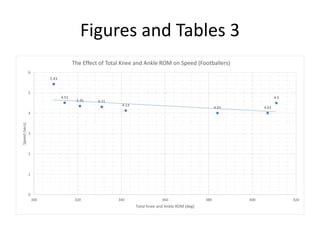 Figures and Tables 3
4.01
4.5
5.43
4.51
4.31
4.01
4.13
4.35
0
1
2
3
4
5
6
300 320 340 360 380 400 420
Speed(secs)
Total Knee and Ankle ROM (deg)
The Effect of Total Knee and Ankle ROM on Speed (Footballers)
 